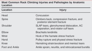 Traumi da arrampicata